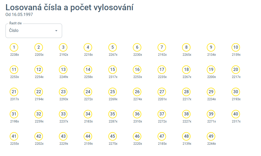 Nejvyšší výhry v loterii Maxa Kombi Plus 2 Kombi Plus četnost tažených čísel