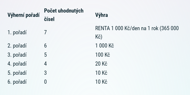 tabulka vyher mini renta