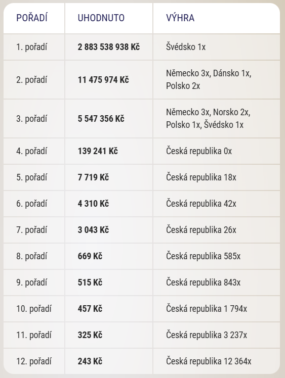 výhra v Eurojackpotu 25. 3. 2025