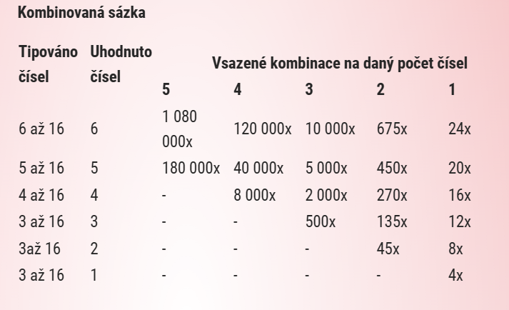 Kasička kombinovaná sázka výhry