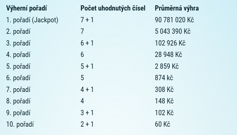 loterie Euromiliony web